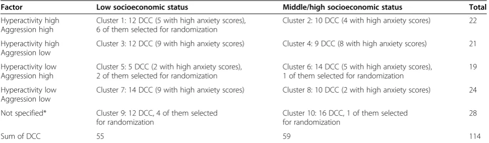 Table 1 Daycare centers (DCC) and related clusters