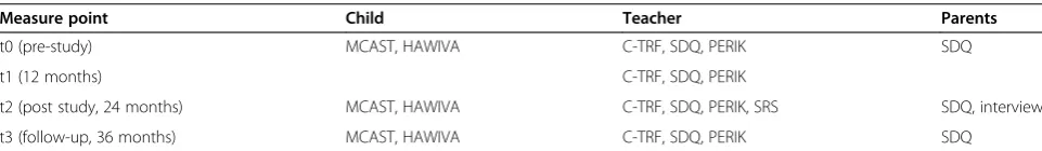 Table 2 Assessments