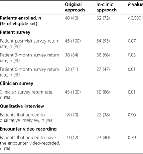 Table 2 Outcome completion rate associated with therecruitment approaches used during the DAD trial