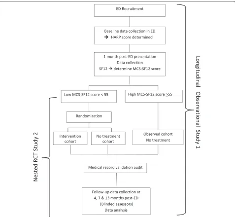 Figure 1 Study design – RCT nested in a longitudinal cohort study.
