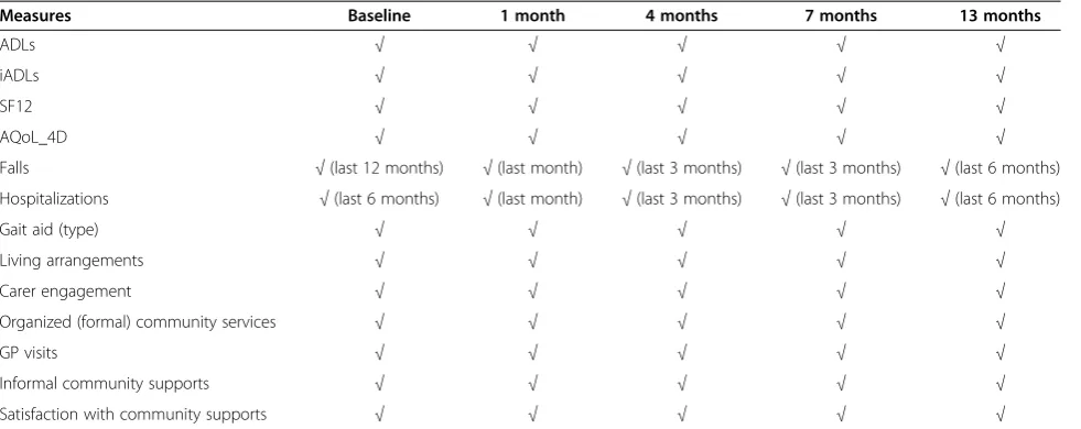 Table 1 Timeframes of outcome measurements