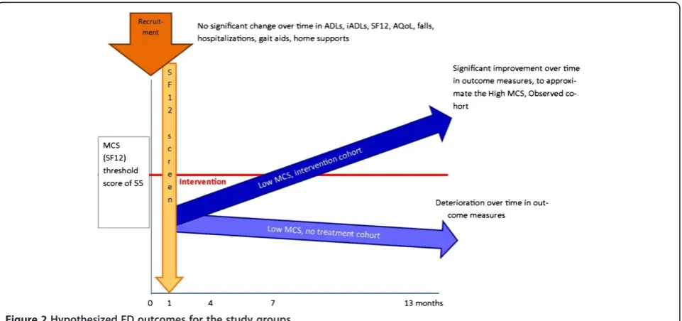 Figure 2 Hypothesized FD outcomes for the study groups.