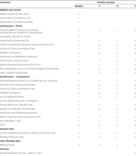 Table 2 Assessments and schedule of administration in the START trial of multisystemic therapy