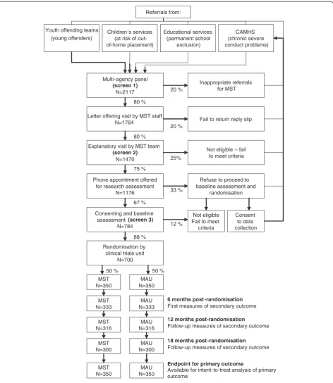 Figure 1 CONSORT flow diagram of progress through the phases of recruitment and treatment in the START trial of multisystemictherapy
