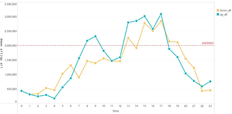 Figure 4. Train number and average passenger load rate scatter plot. 