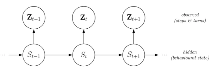 Figure 1: Modelling of bivariate time series comprising step lengths and turning angles using HMMs:illustration of the basic dependence structure as a directed acyclic graph.