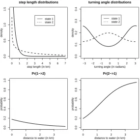 Figure 2: HMM applied to elk movement data: ﬁtted state-dep. distributions (top row) and estimatedeﬀect of covariate ‘distance to water’ on state-switching dynamics (bottom plot).