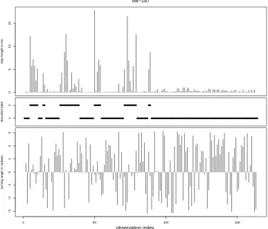 Figure 3: HMM applied to elk movement data: example Viterbi output (middle plot), together withcorresponding step lengths (top plot) and turning angles (bottom plot), for one of the four elk.