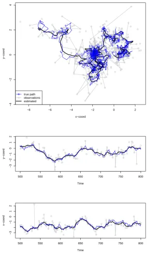 Figure 6: Estimated track from a random walk state space model ﬁtted to simulated data with t-distributed errors and 40% missing observations (N=2000 positions).Top panel: X-Y coordinates.Bottom panels: A section of 300 time steps from the simulated data s