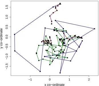 Figure 8: Simulated trajectory from the switching OU model. Lines indicating movement in states 1, 2and 3 are shown in red, green and blue respectively