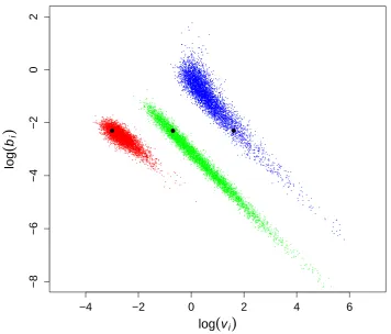 Figure 9: Posterior distributions for parameters of the three behavioural states in the switching OUexample