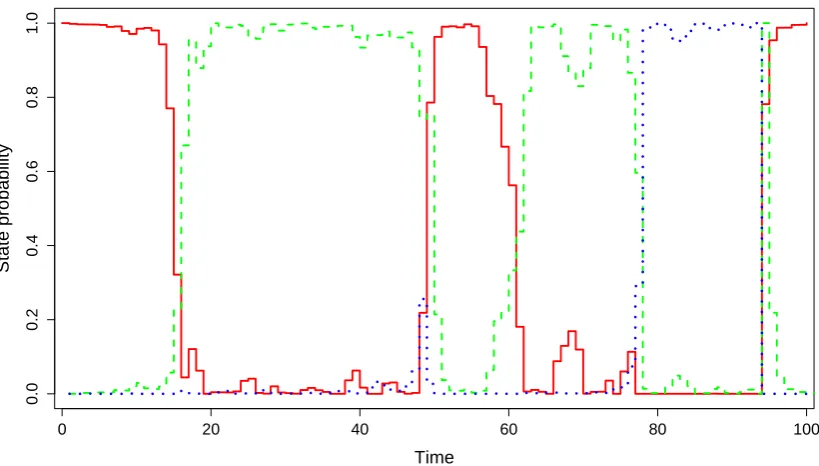 Figure 10: Posterior probabilities for behavioural states, at the times of observations, in the switchingOU example
