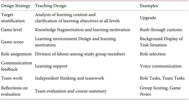 Table 1. The relationship between the design strategy and teaching strategies in game-based collaborative learning model