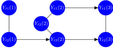 Figure 2: Example of intra-time slice dependencies in a chain graph representation of a 7-dimensional time series at time t.