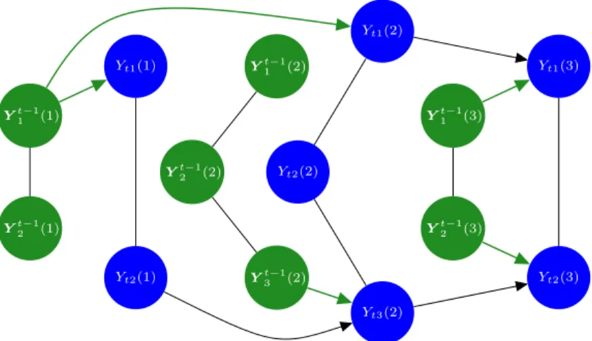 Figure 3: Example of a dynamic chain graph for the 7-dimensional time series with intra- intra-time slice dependencies (black edges) deﬁned in Figure 2