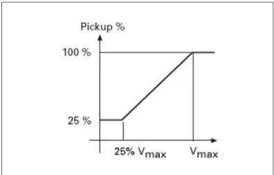 Figure	1.	Voltage	Restraint	Coil	Pickup	Characteristics.