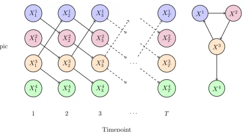 FIGURE 1. Dynamic Bayesian Network model of sentiment evolution. Sentiment on a topic i at time t , measured as X t i is dependent on the sentiment at the previous timepoint, X t −1 