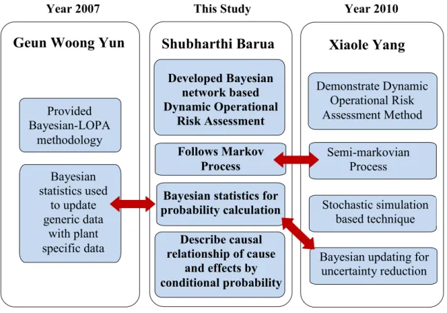 Figure 1. Researches on dynamic operational risk assessment and Bayesian statistics in  MKOPSC 