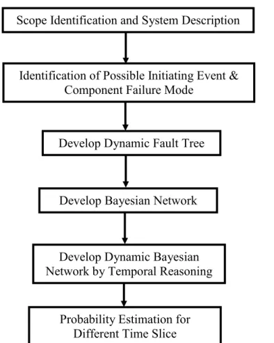 Figure 6. Framework for the dynamic Bayesian network based dynamic operational risk  assessment method 