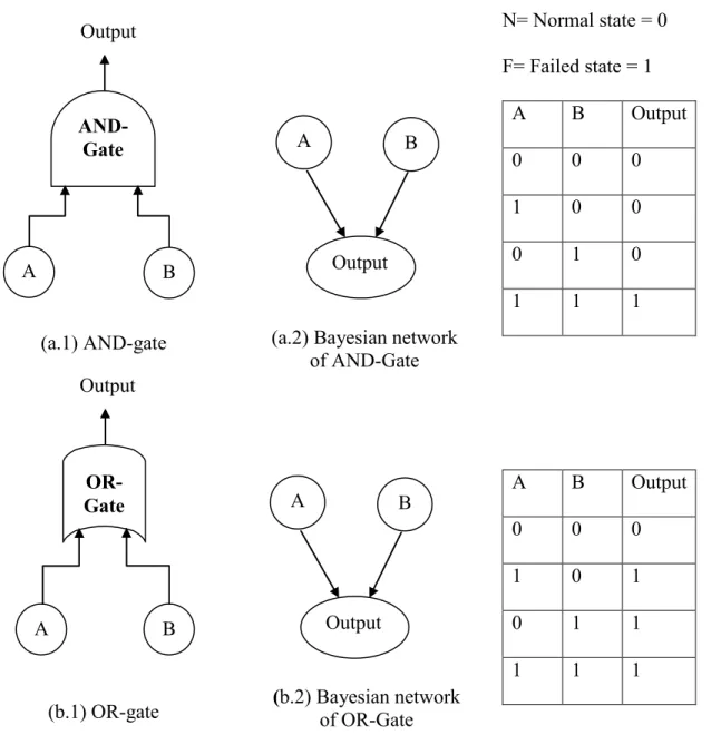 Figure 7. Mapping algorithm of AND-gate and OR-gate in Bayesian network 