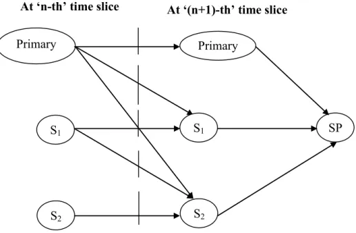 Figure  8.  Spare  gates  of  dynamic  fault  tree  mapping  in  dynamic  Bayesian  network  (Montani et al., 2005) 