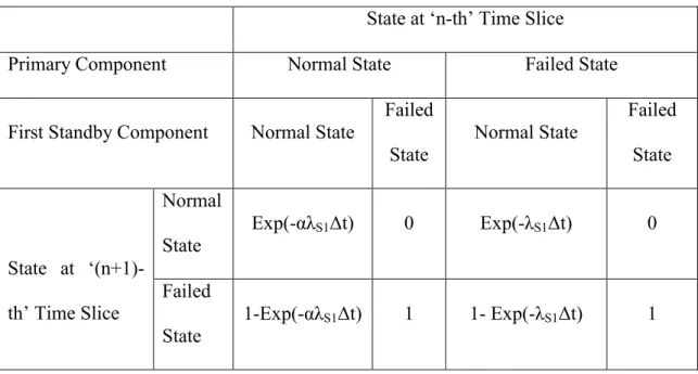 Table 2 Conditional probability table for the first standby component state at ‘(n+1)-th’ 
