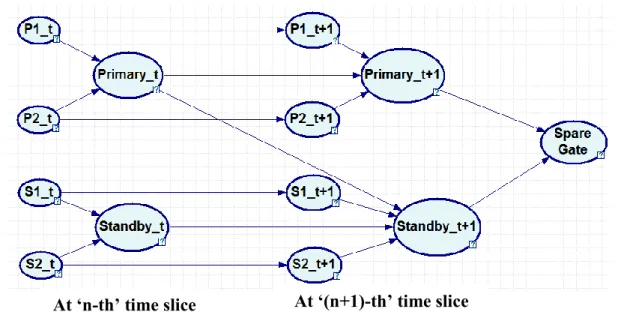 Figure  9.  Spare  gates  of  dynamic  fault  tree  with  intermediate  inputs  mapping  in  dynamic Bayesian network  