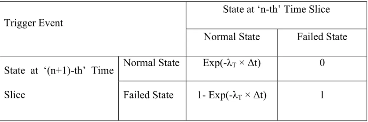 Table 6 Conditional probability table for trigger event at ‘(n+1)-th’ time slice given its  state at ‘n-th’ time slice 