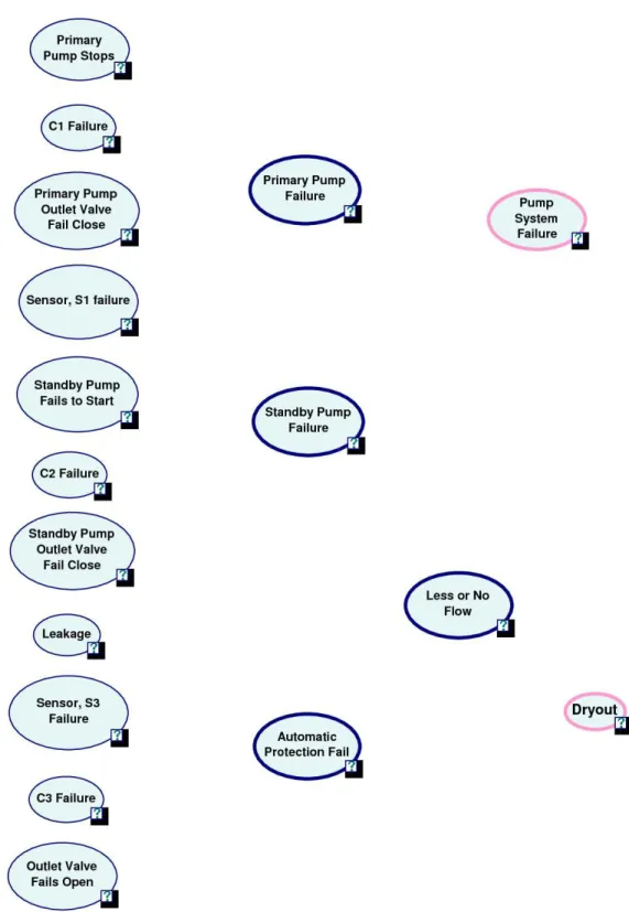 Figure 13. Root nodes, intermediate nodes and top event nodes in Bayesian network 