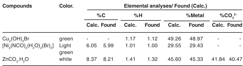 Table 2: Selective bond lengths and anglesinside unit cell of Cu2(OH)3Br compound