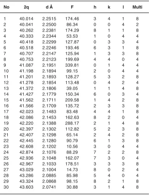 Table 3: Some selected visualized XRD-data inside Ni-complex lattice