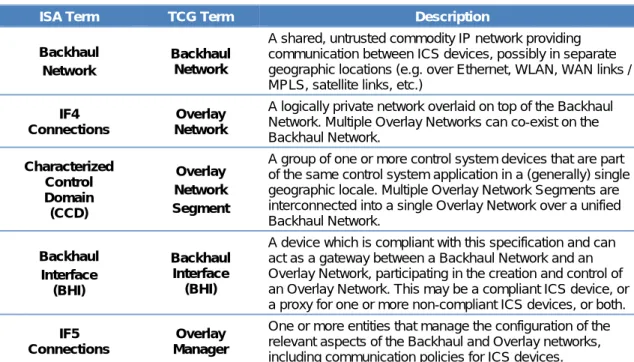 Table 2: Equivalence of terms in ISA and TCG 