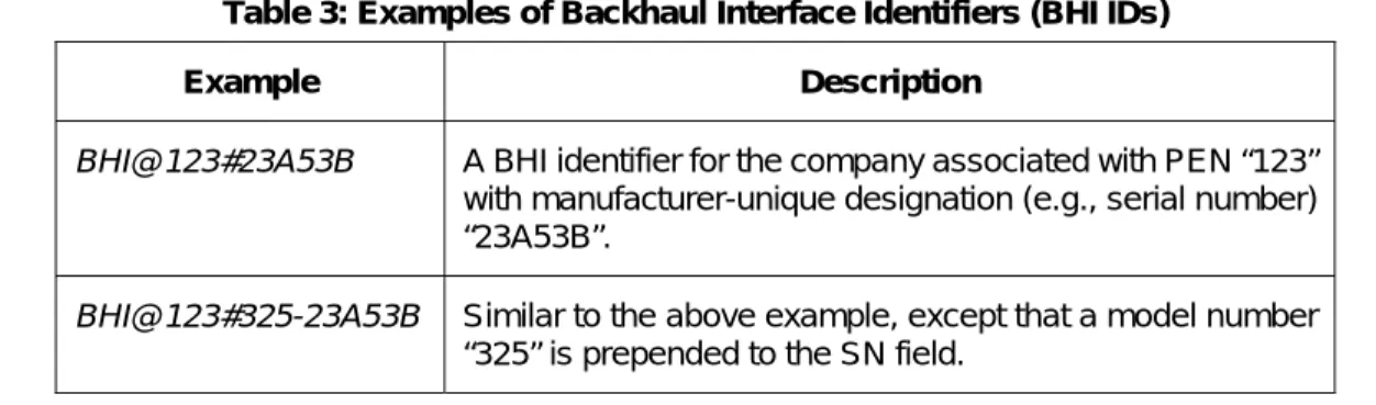 Table 3: Examples of Backhaul Interface Identifiers (BHI IDs) 