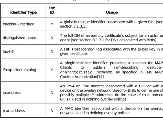 Table 4: Identifier Types Used in this Specification 