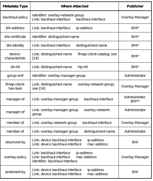 Table 6: Permitted Publishers of Metadata Types 
