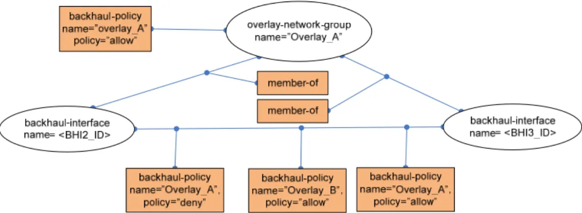 Figure 4: Example MAP graph for use of the backhaul-policy metadata type 