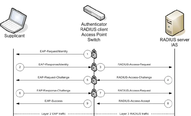 Figure 3  802.1X Authentication Process 