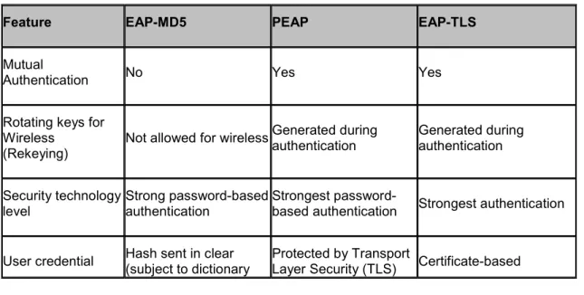 Table 2 Comparison of IAS Supported EAP types 