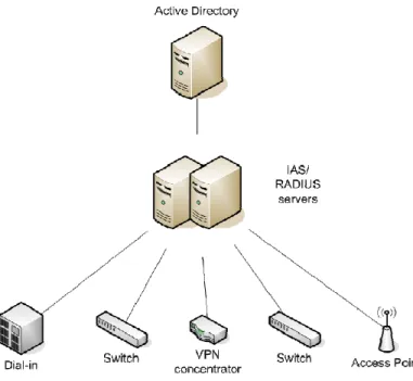 Figure 2 Controlling all IP access via a single Remote-Access Policy 