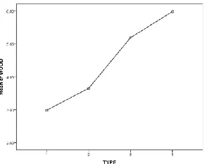 Figure 1 : SPSS output of Mean Plot ( Post Adhoc Analysis) 