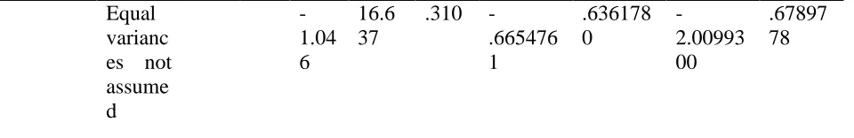 Table 4 : SPSS output of Levene’s-test for Teak Wood 