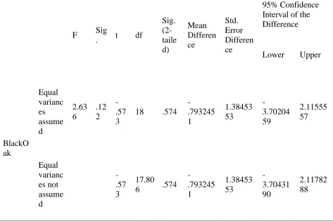 Table 6 : SPSS output of Levene’s-test for Teak Wood 