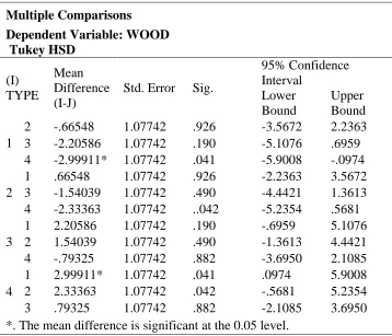 Table 10 : SPSS output of Multiple Comparisons ( Post Adhoc Analysis) 