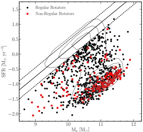 Figure 1. Stellar mass against SFR for theregular (black circles) and non-regular (red squares) rotators identiﬁed usingequation (2)