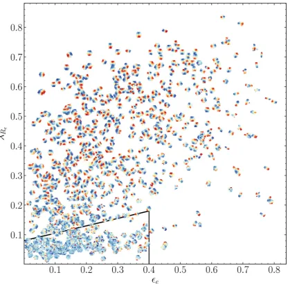 Figure 2. Ellipticity versus stellar angular momentum for the regular and non-regular rotators of the Q-MANGA-GALEX sample