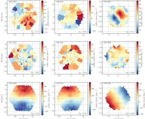 Figure 3. Example stellar velocity maps, Voronoi binned with a signal-to-noise ratio of 10, for three galaxies removed from the non-regular rotatorrotationally supported kinematics (bottom row)