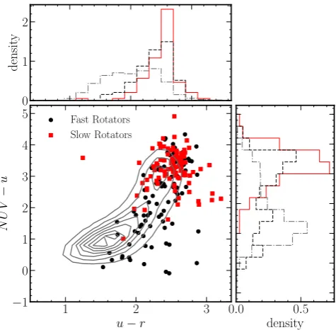Figure 4. Colour–colour diagram showing the opticalet al. (hand panel shows the normalized distribution of thefast (black dashed) and slow (red solid) rotators of the u − r and NUV − ucolours of the fast (black circles) and slow (red squares) rotators of t