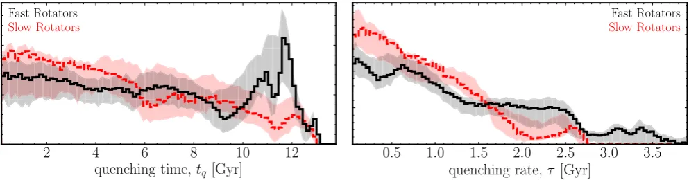 Figure 5. Population densities for the time, tq (left-hand panel) and exponential rate, τ (right-hand panel) that quenching occurs in the MM-Q-MANGA-GALEXsample for the fast (black, solid) and slow (red, dashed) rotators