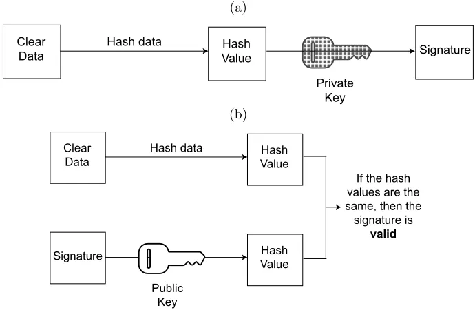 Figure 2.2: A schematic of how digital signatures work. (a) shows the signing process for somegiven data