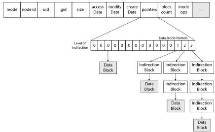 Figure 2.6: Schematic of the inode data structure.